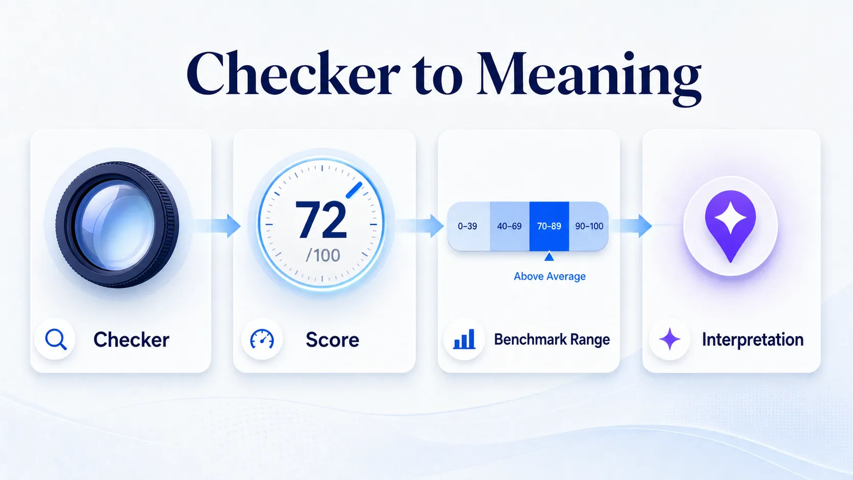 geo-checker-producing-a-score-read-against-a-benchmark