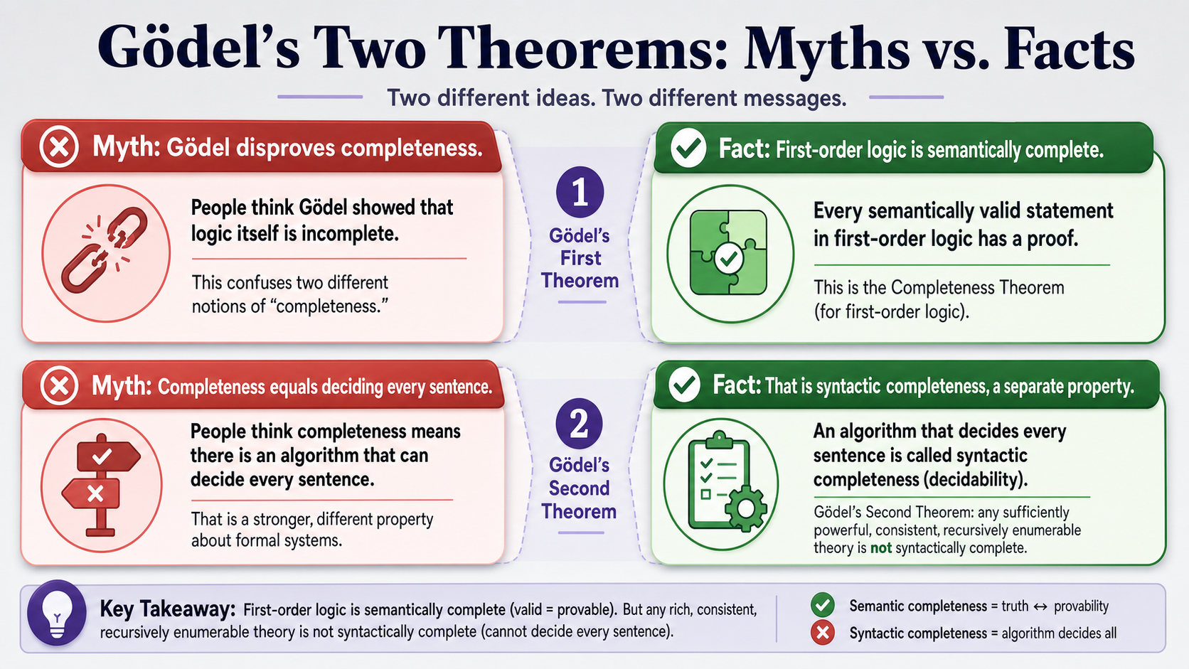 godel-completeness-myth-versus-fact-cards