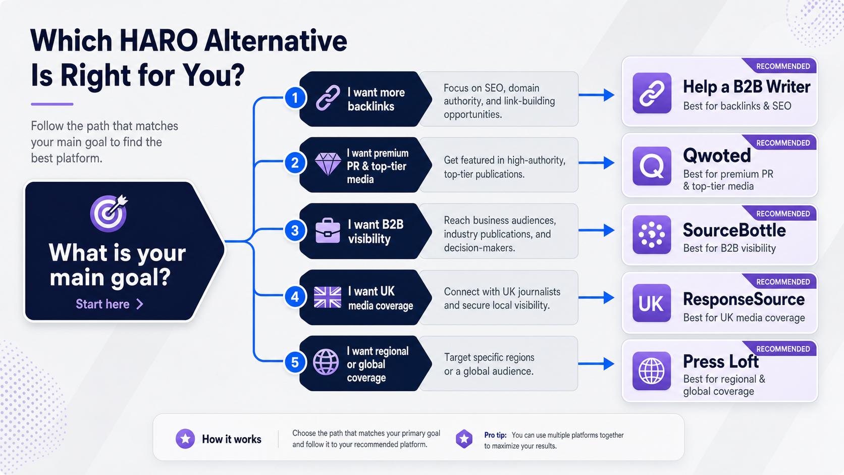 haro-alternatives-decision-tree-by-use-case