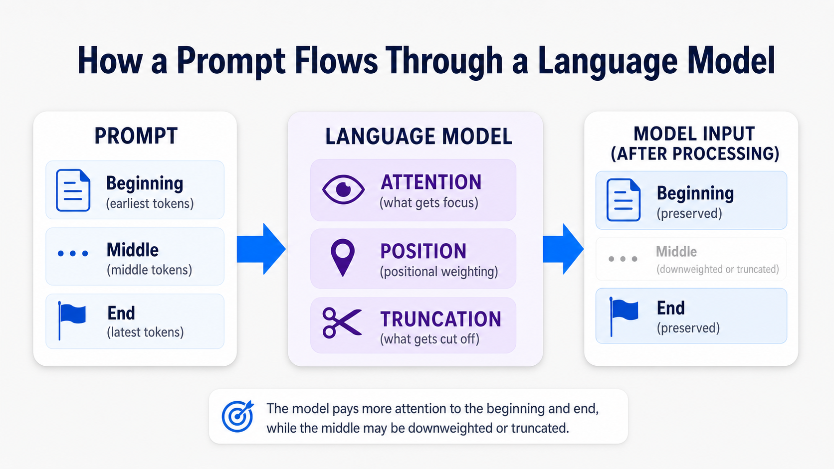 how-llm-context-window-positional-weighting-works