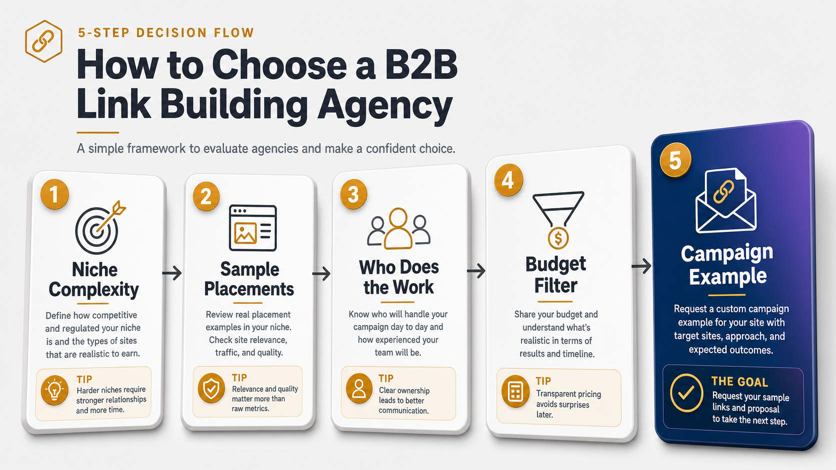 how-to-choose-b2b-link-building-agency-steps