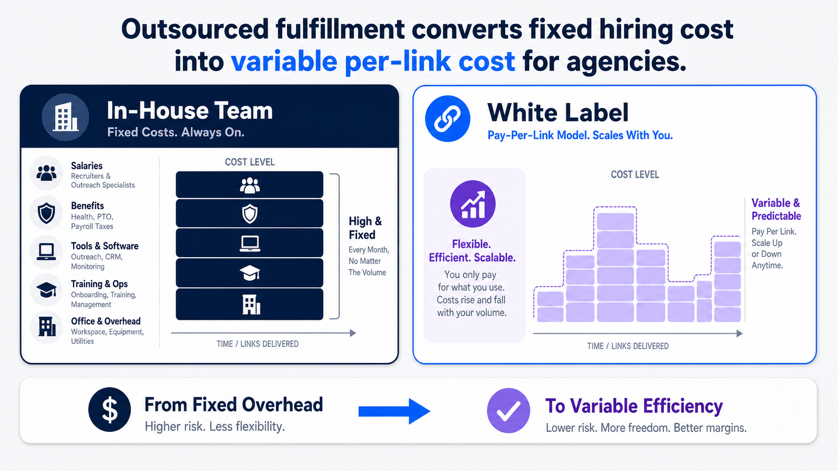 in-house-versus-white-label-link-building-cost-model
