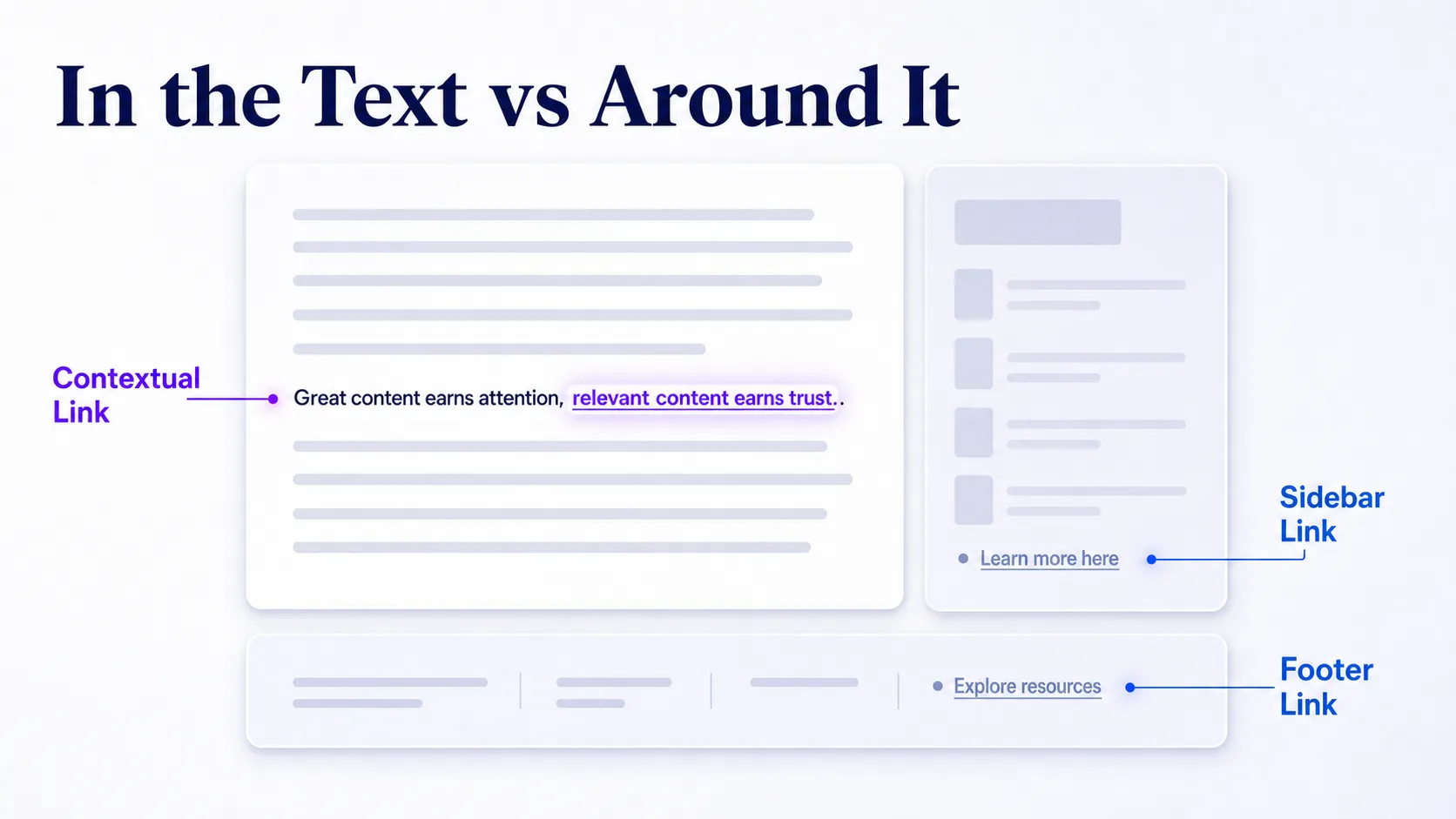 in-text-contextual-link-glowing-inside-article-column-versus-dim-sidebar-and-footer-links