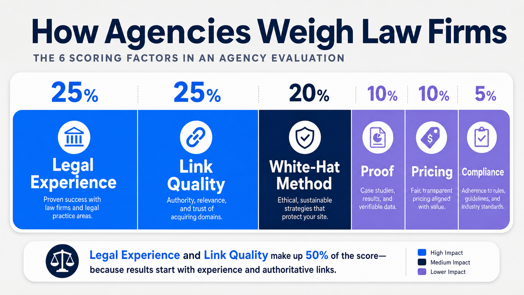 law-firm-link-building-agency-scoring-weights
