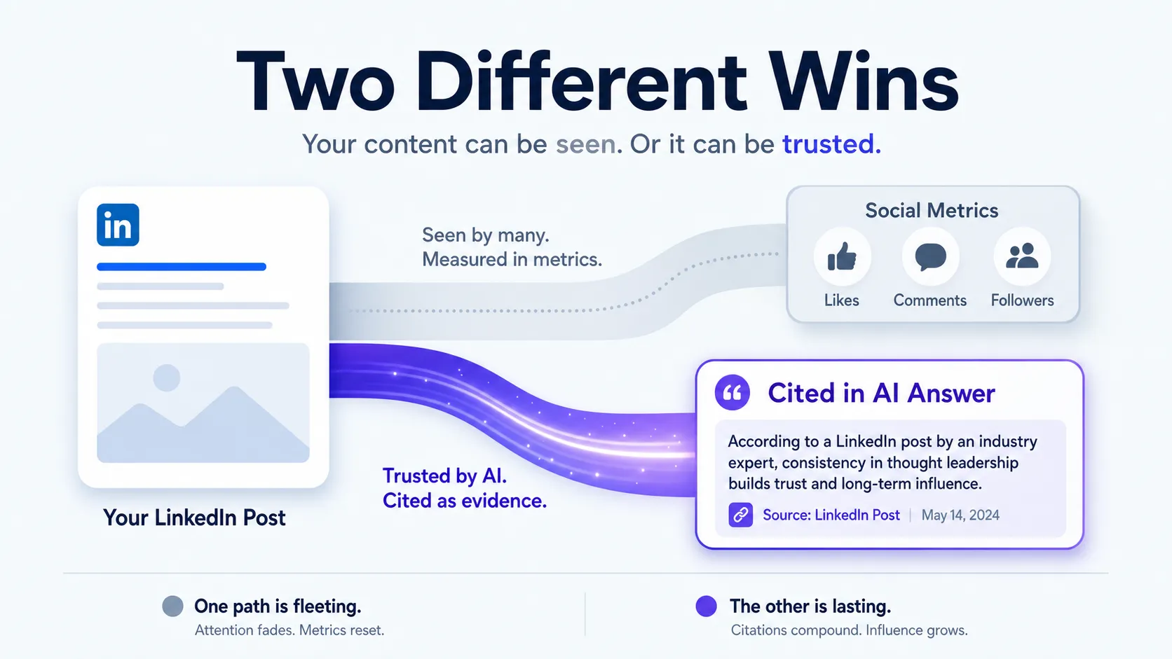linkedin-content-splitting-into-social-metrics-versus-ai-citation