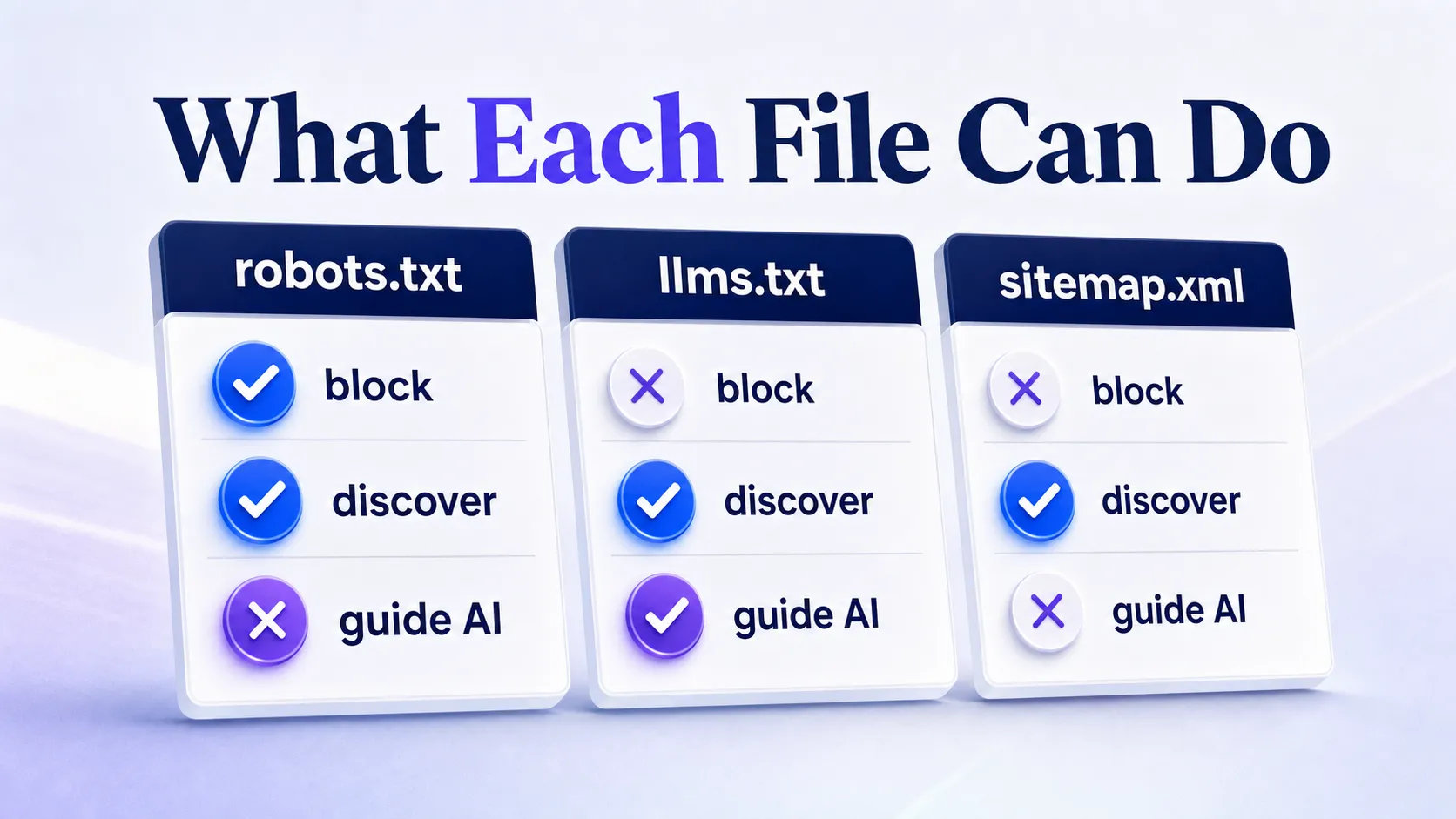 Capability grid for robots txt LLMs txt and sitemap xml