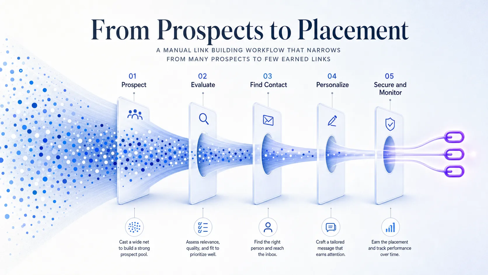 manual-link-building-flow-narrowing-from-many-prospects-to-few-earned-links