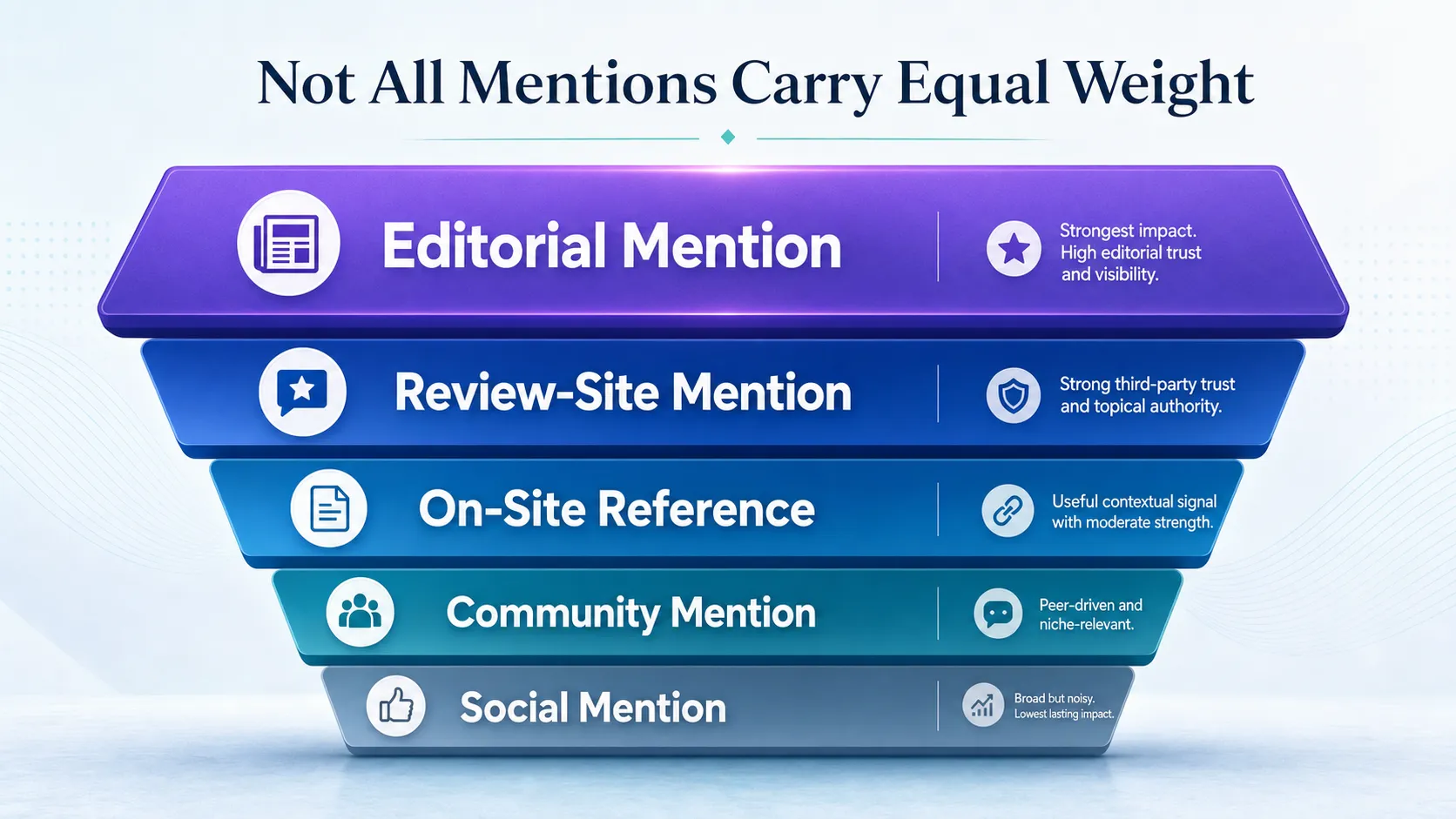 mention-types-ranked-by-strength-editorial-strongest-social-weakest