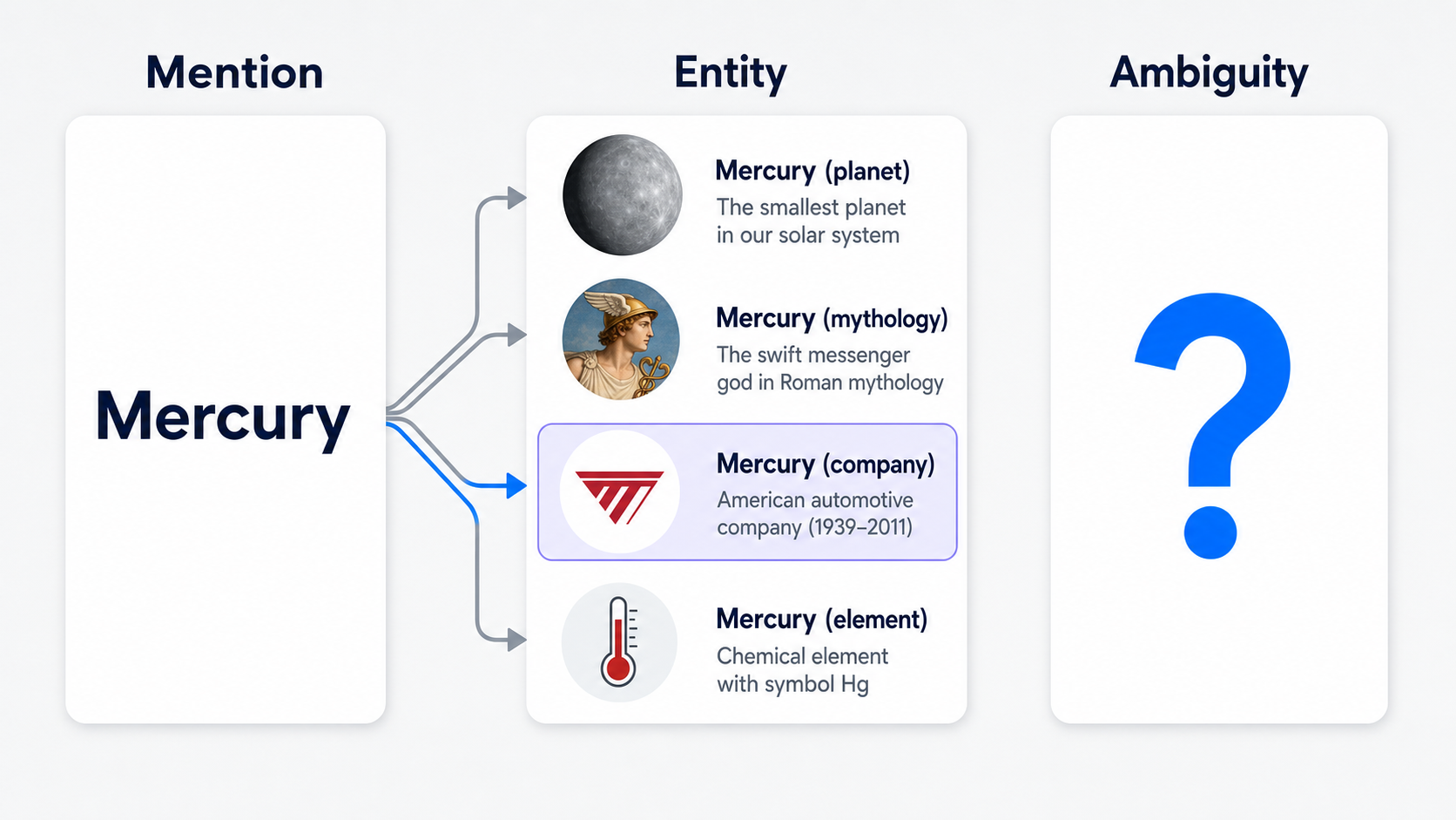 mention-versus-entity-versus-ambiguity-diagram-for-aeo
