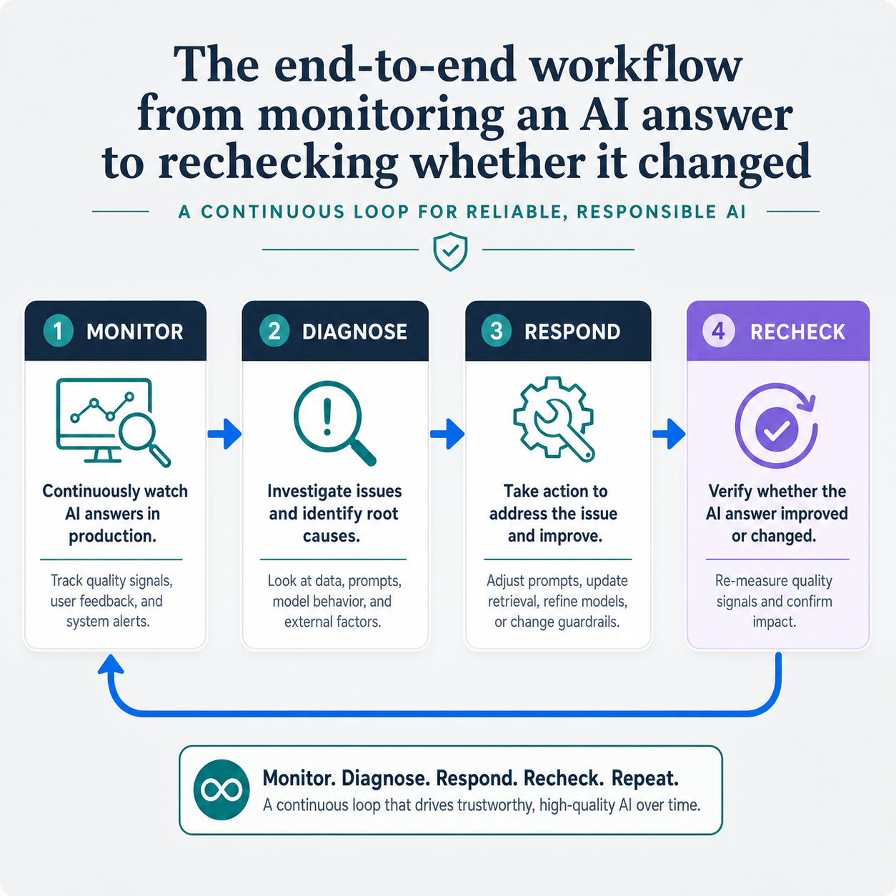 monitor-diagnose-respond-recheck-ai-reputation-workflow