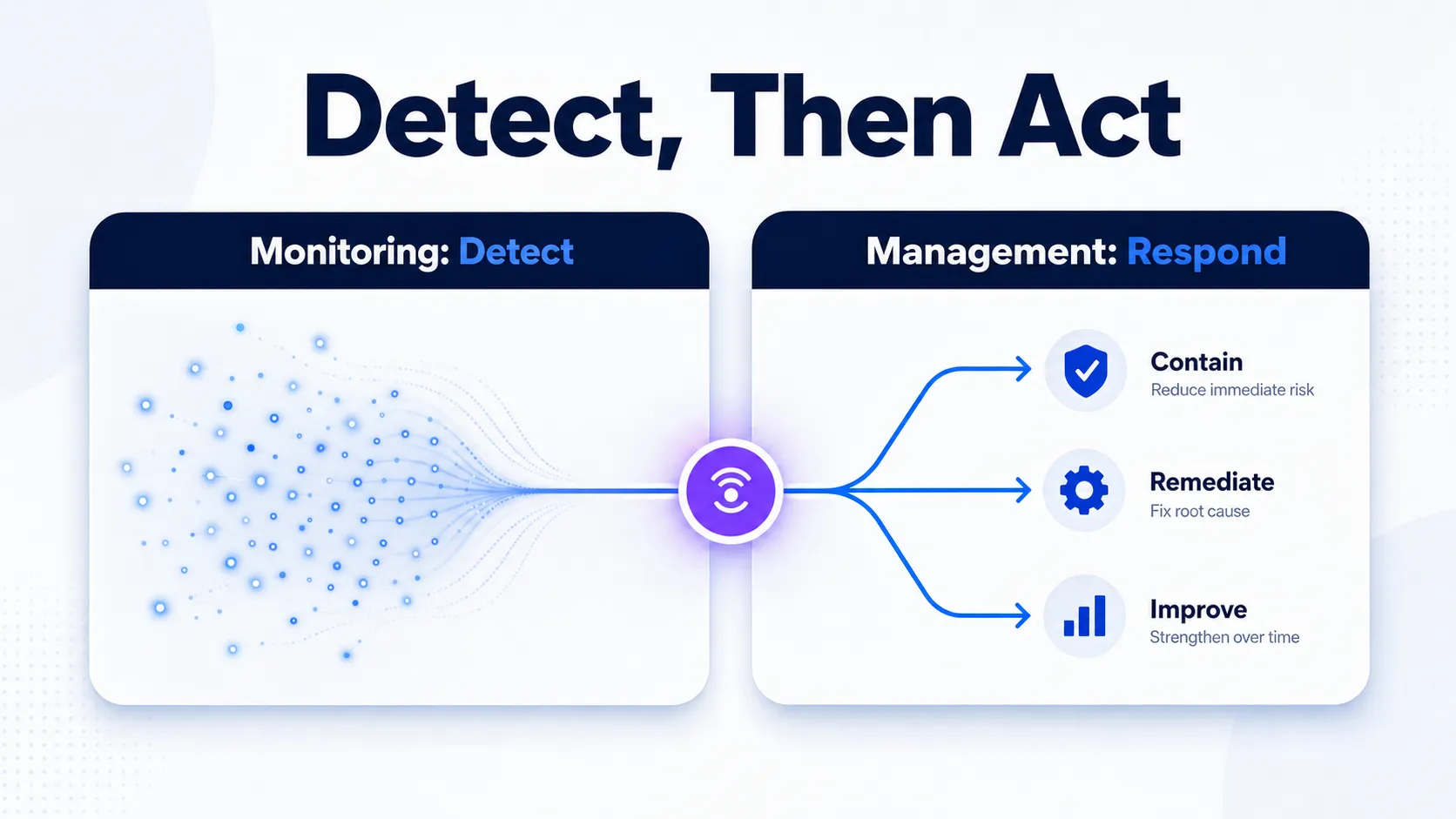monitoring-detection-feeding-into-management-response