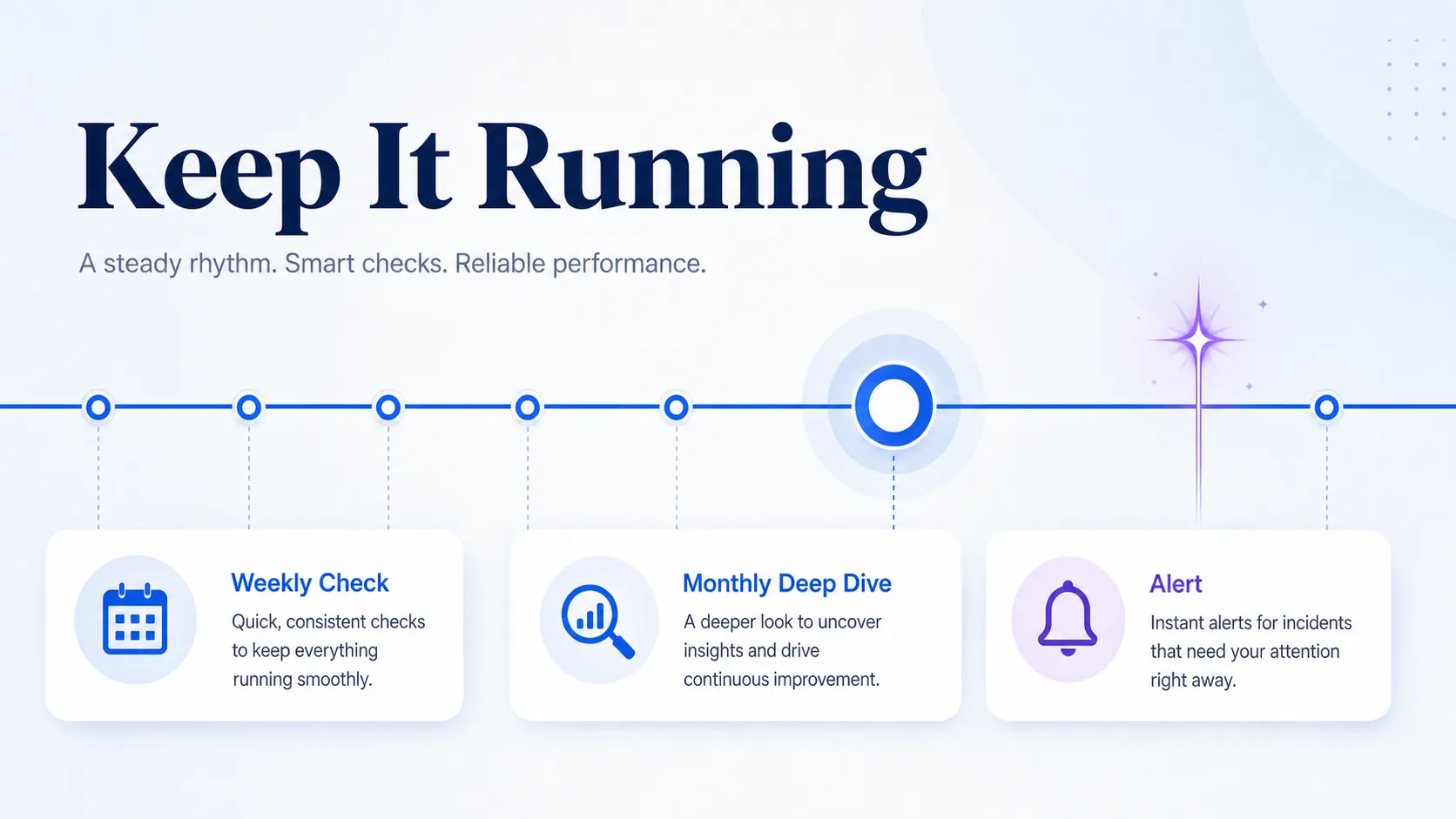 monitoring-timeline-with-weekly-monthly-and-alert-checkpoints