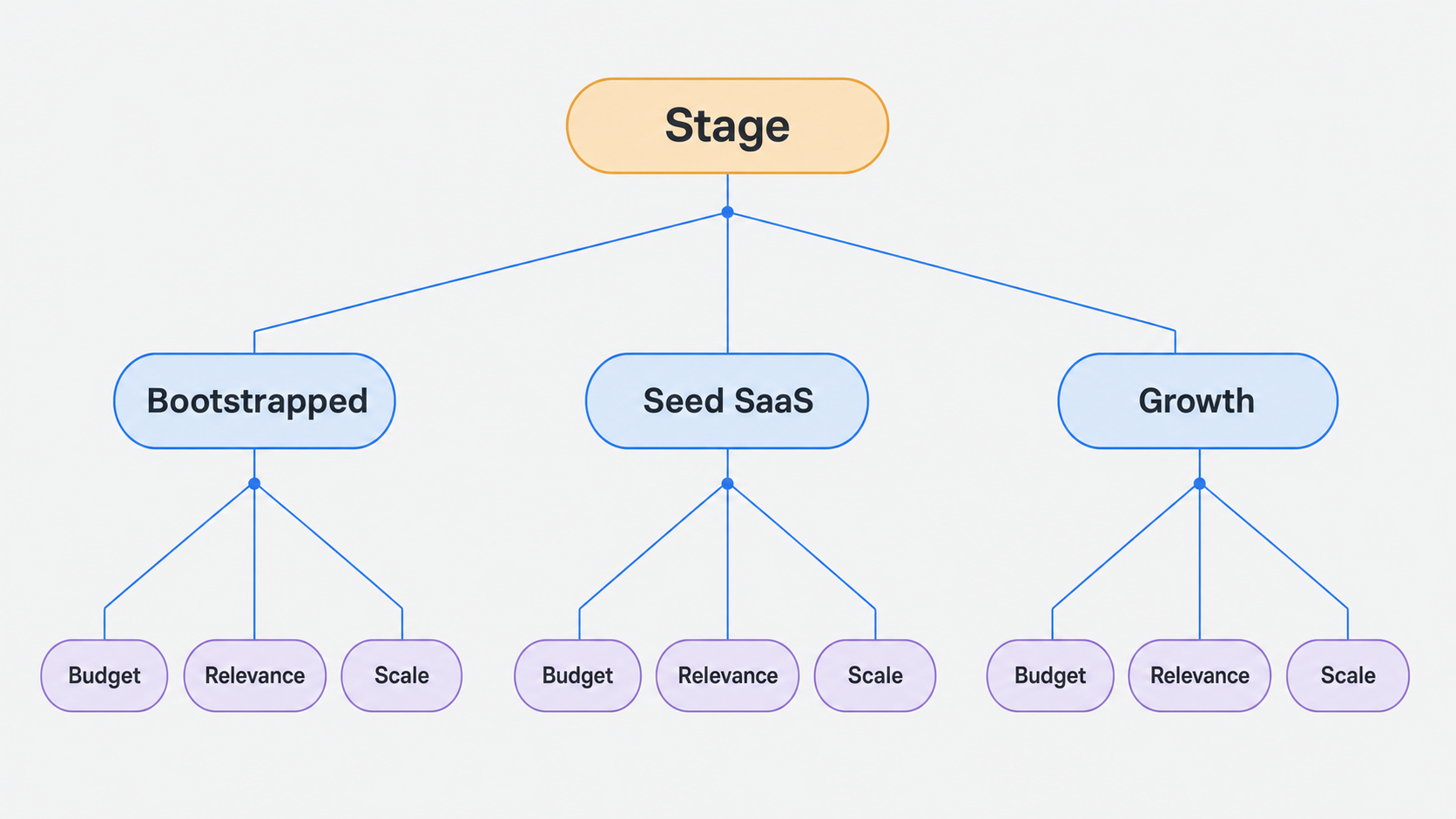 narrowing-link-building-services-by-startup-stage