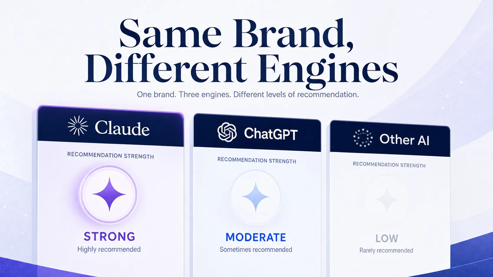 one-brand-shown-at-different-strengths-across-three-ai-engines