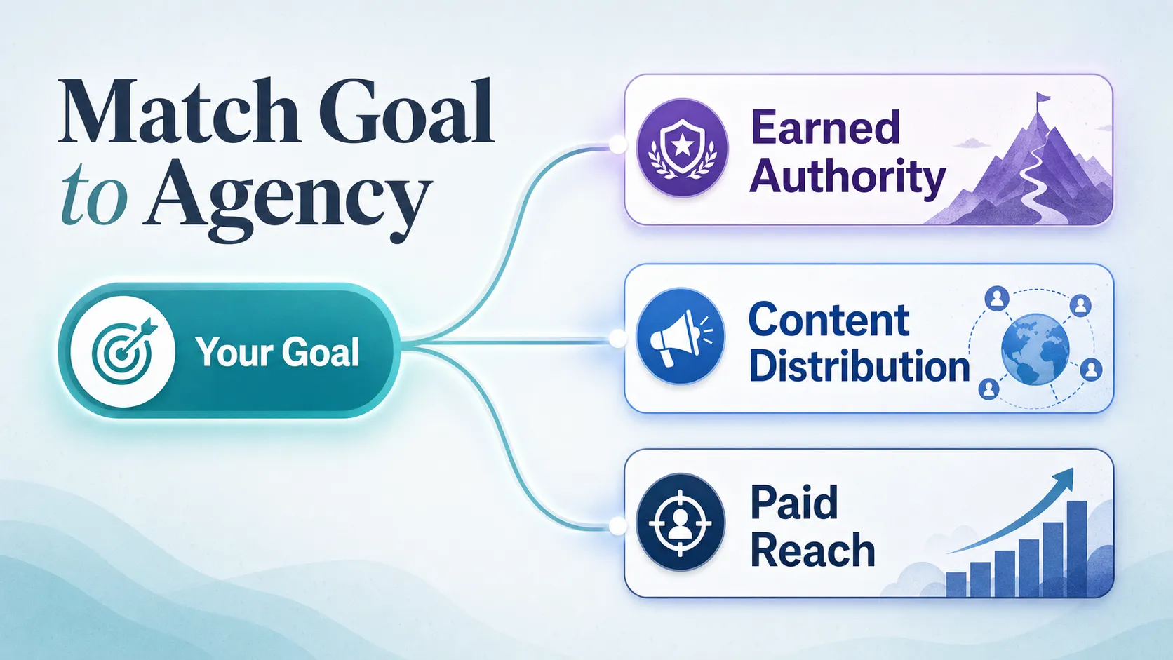 one-goal-node-branching-into-three-reddit-agency-groups
