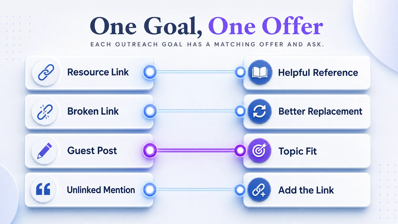 outreach-goals-paired-with-matching-offers