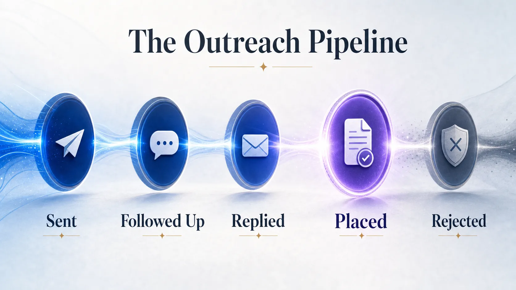 outreach-pipeline-five-stages-from-sent-to-placed