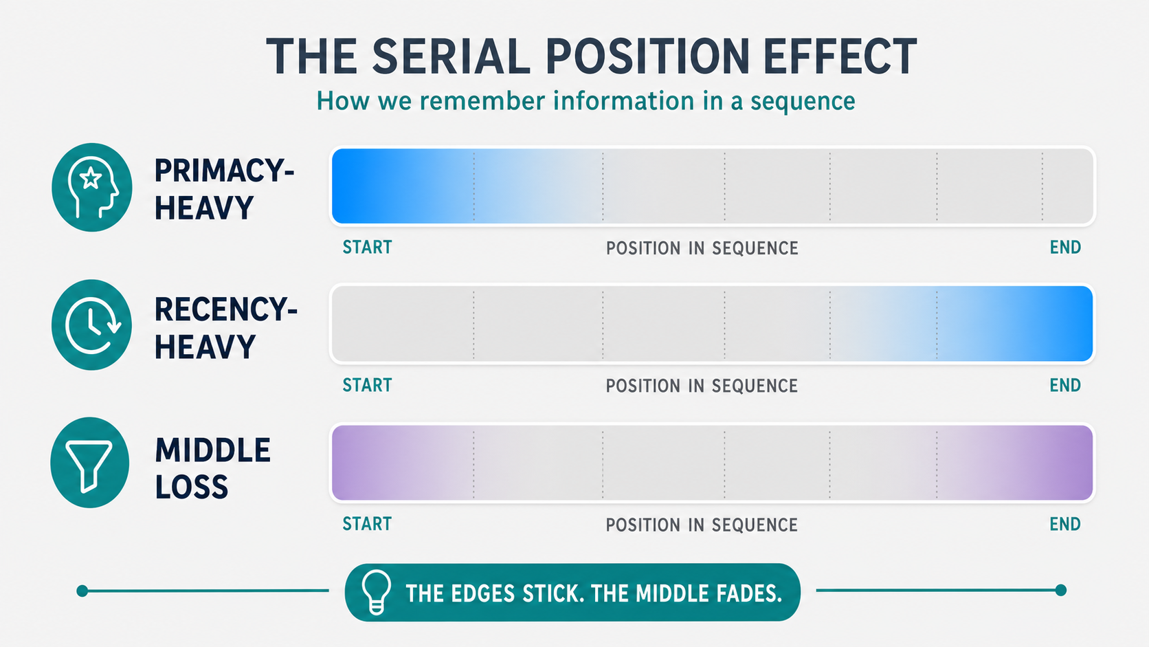 primacy-recency-middle-loss-patterns-comparison