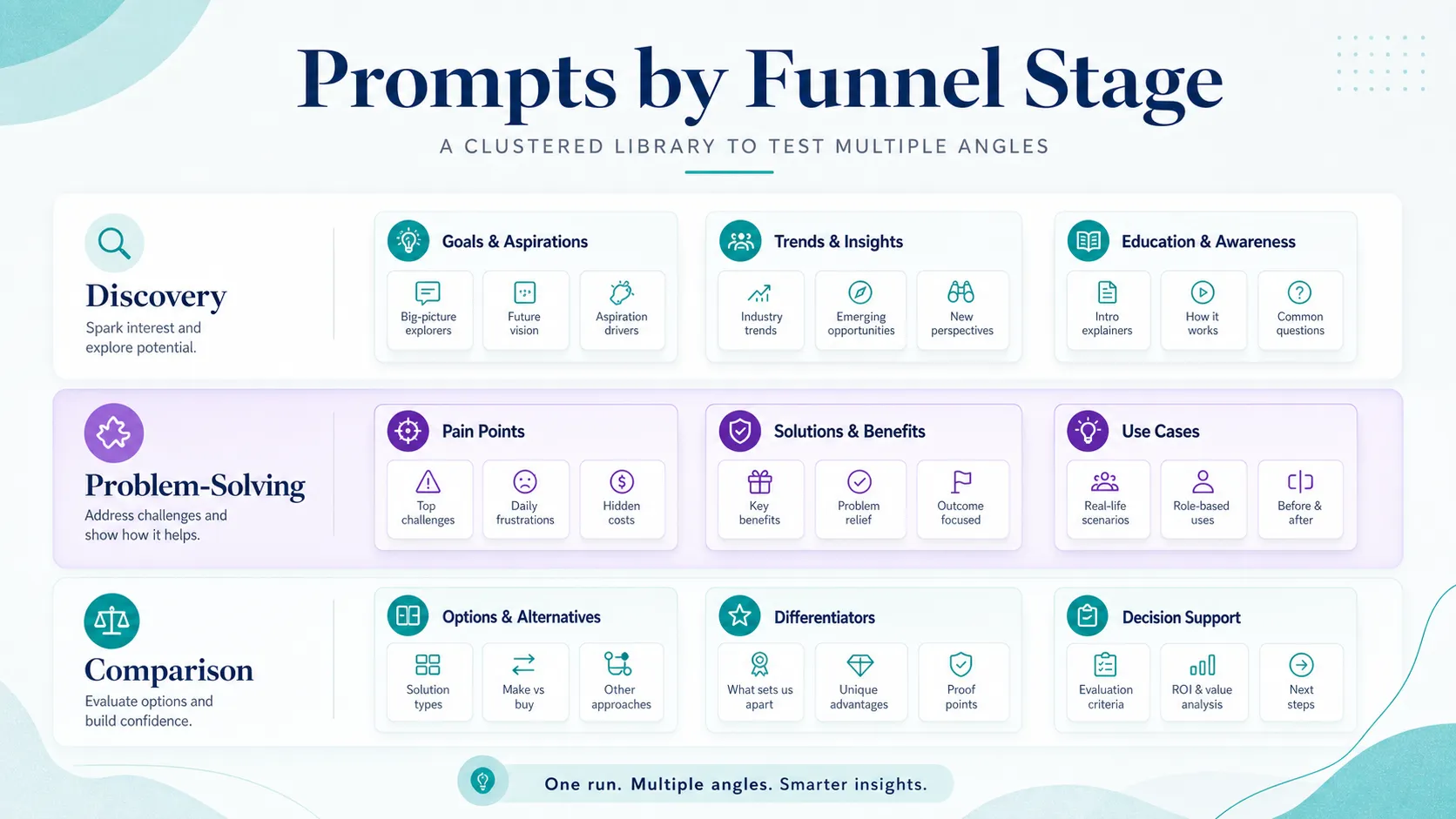prompt-library-grouped-into-three-funnel-stage-bands