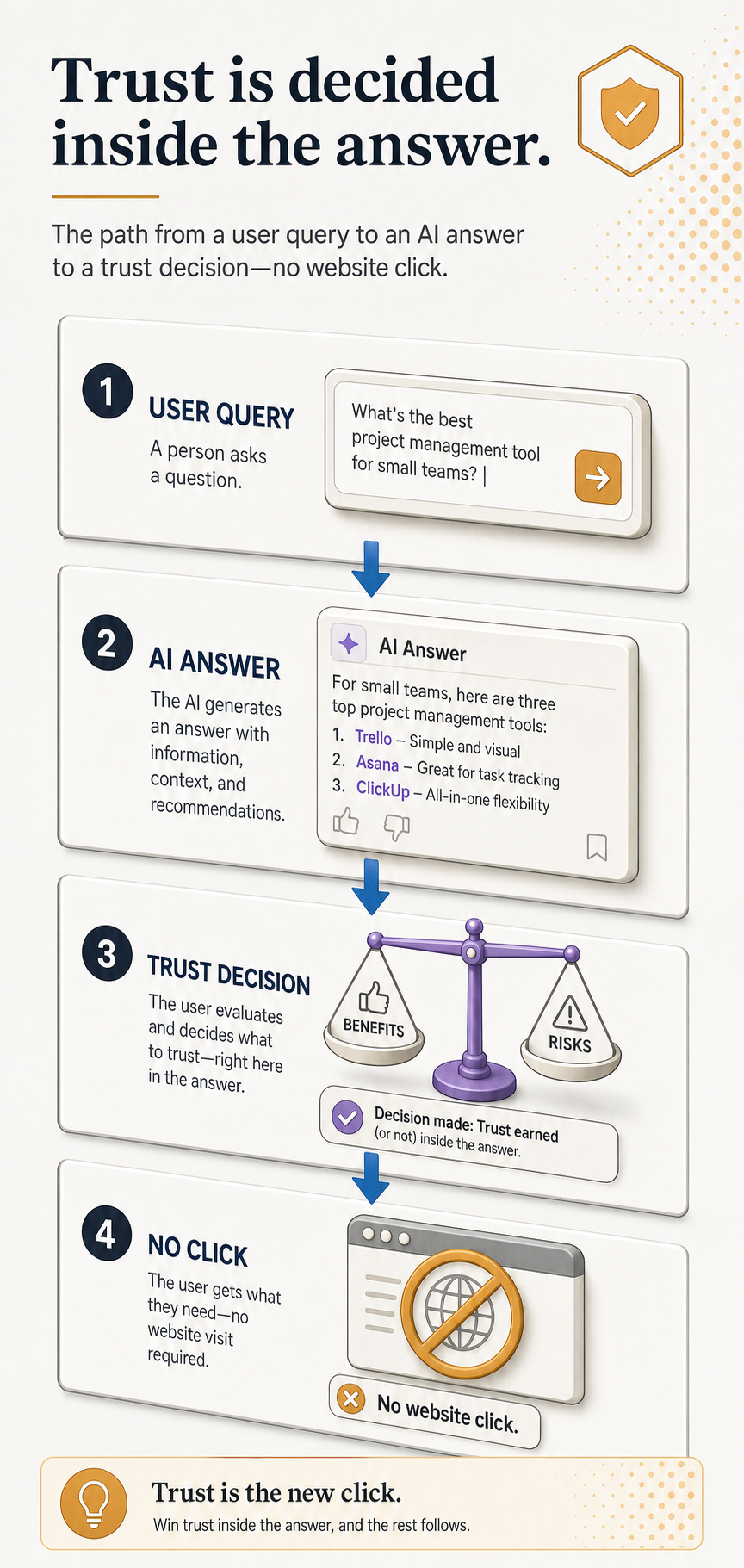 query-to-ai-answer-to-trust-decision-no-click-flow