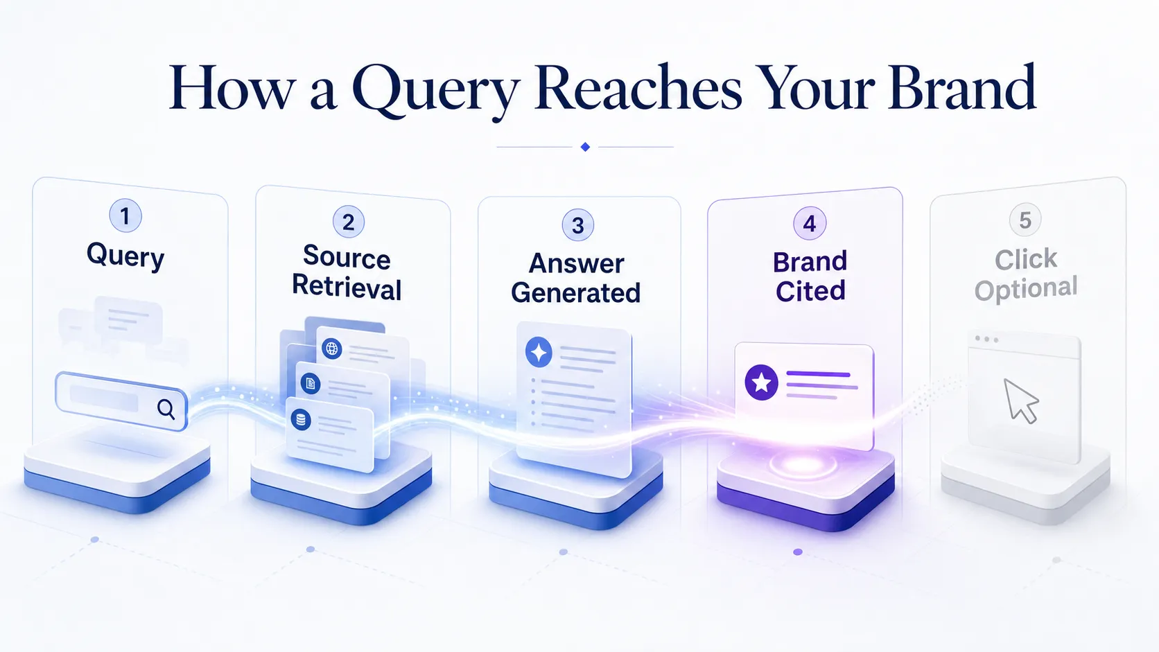 query-to-brand-flow-retrieval-answer-citation-optional-click