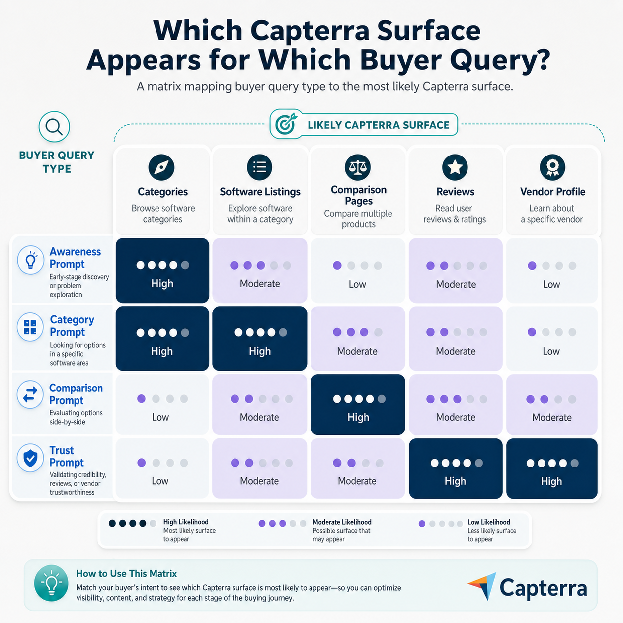 query-type-to-capterra-visibility-surface-matrix
