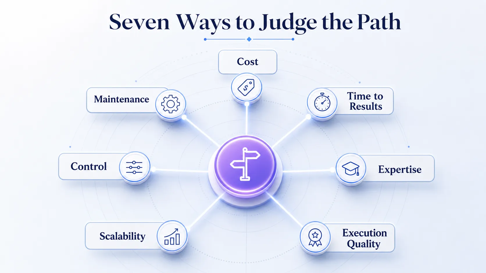 radial-decision-matrix-with-seven-evaluation-spokes