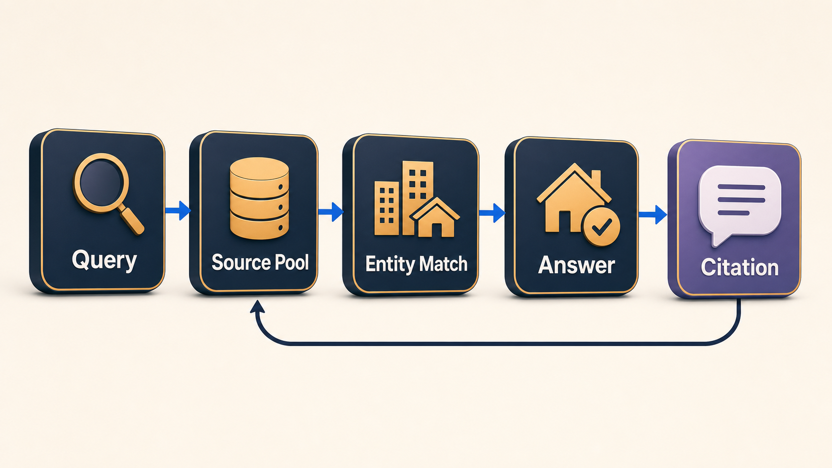 real-estate-query-to-ai-citation-process-flow