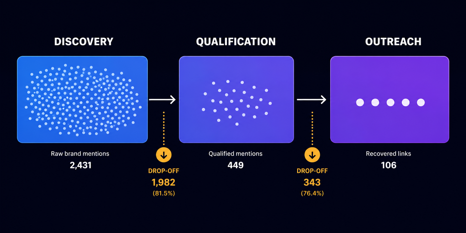 reclamation-pipeline-funnel-from-discovery-through-qualification-to-recovered-links