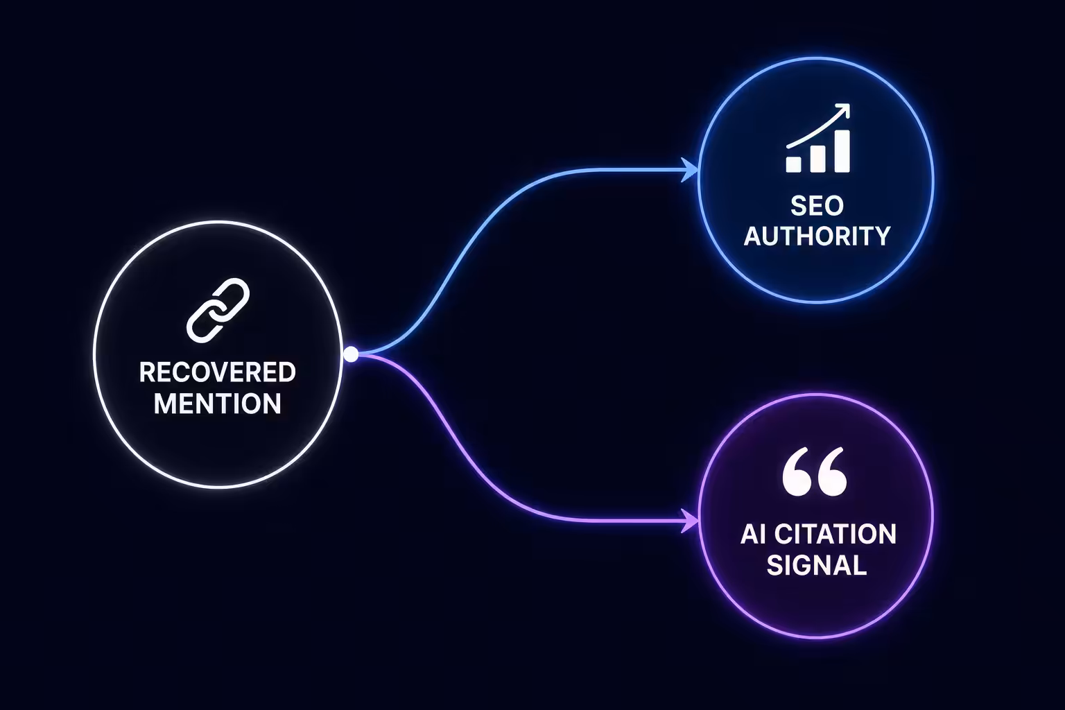 Recovered brand mention splitting into SEO authority and AI citation outcomes