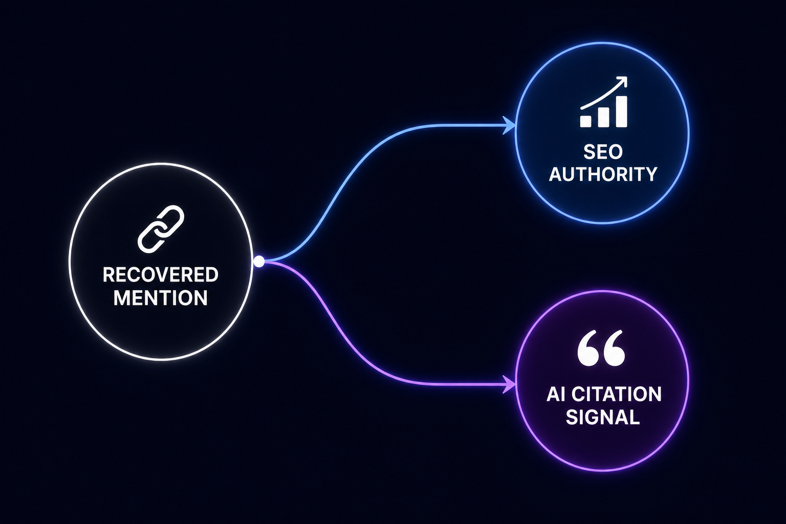 recovered-brand-mention-splitting-into-seo-authority-and-ai-citation-outcomes
