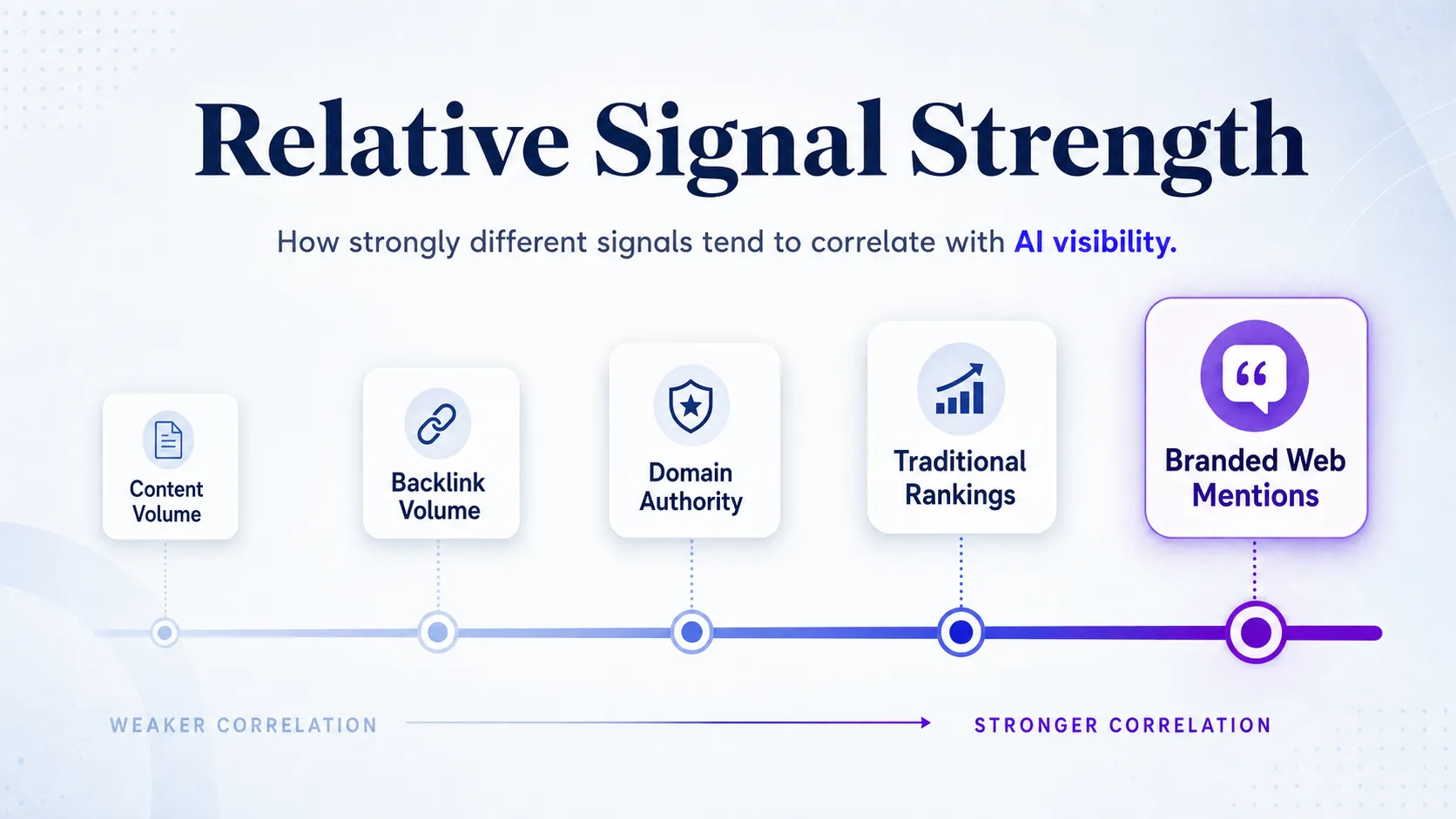 relative-correlation-strength-mentions-strongest-content-volume-weakest