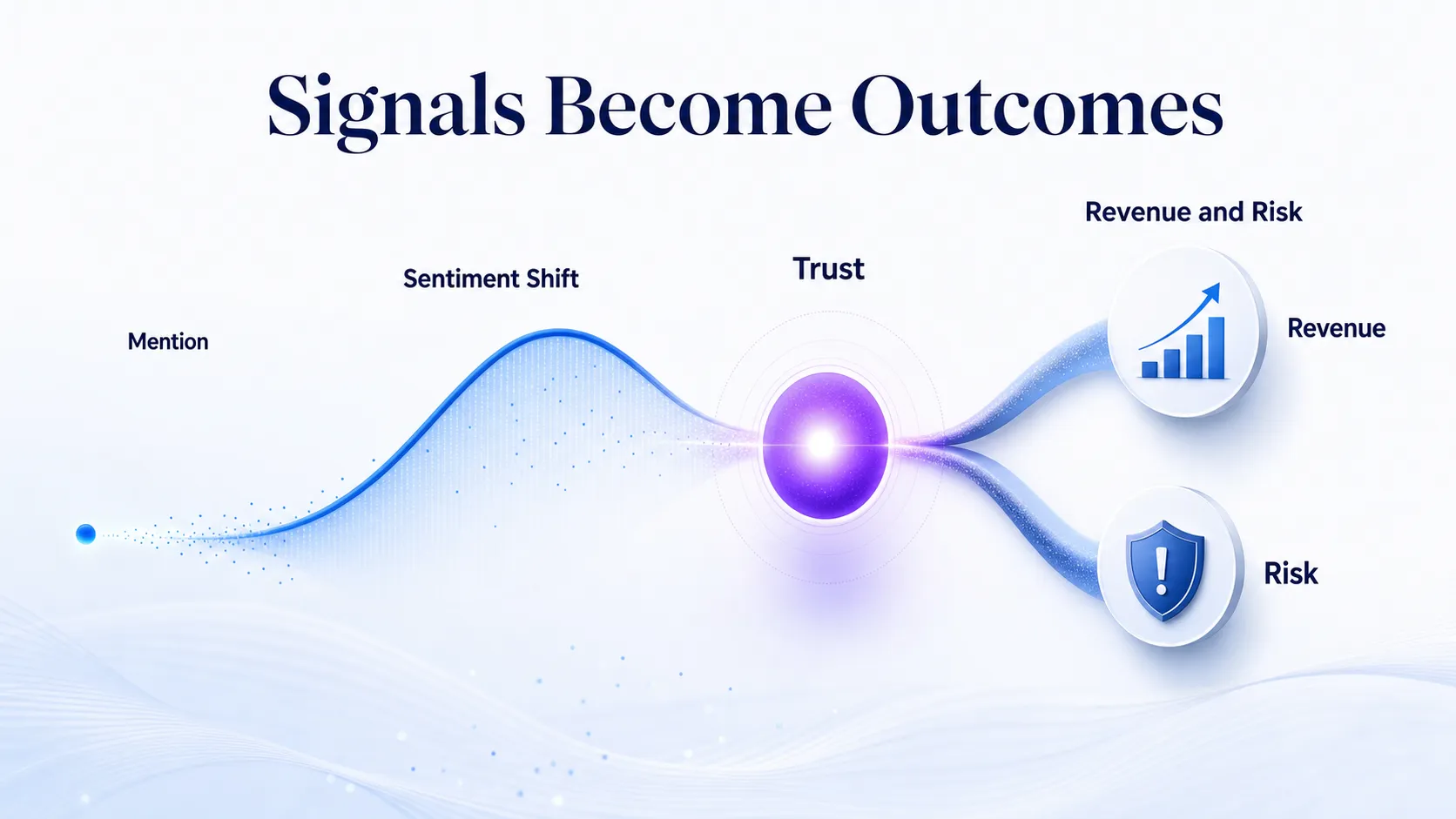 reputation-signals-flowing-into-revenue-and-risk-outcomes