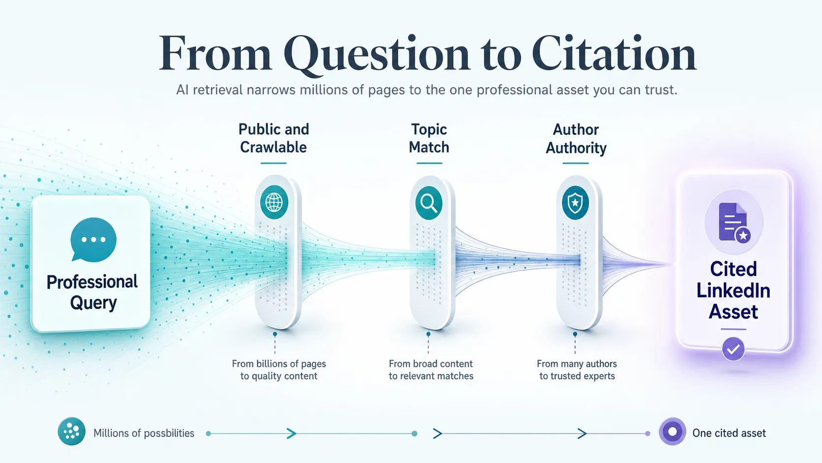 retrieval-flow-from-query-through-filters-to-cited-linkedin-asset