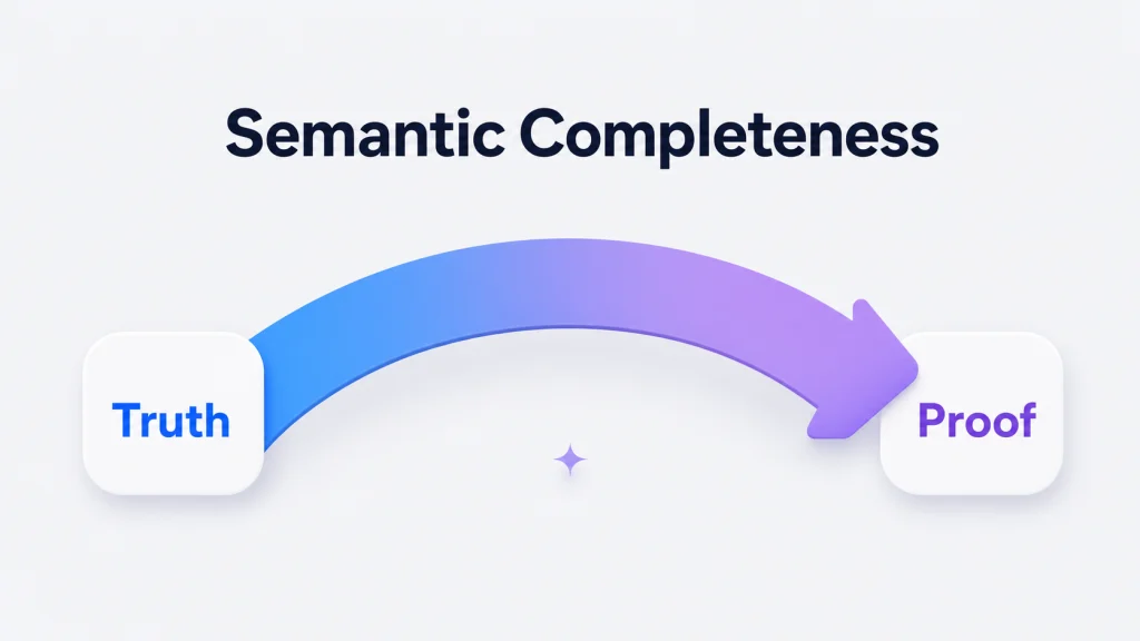 semantics-syntax-completeness-soundness-diagram