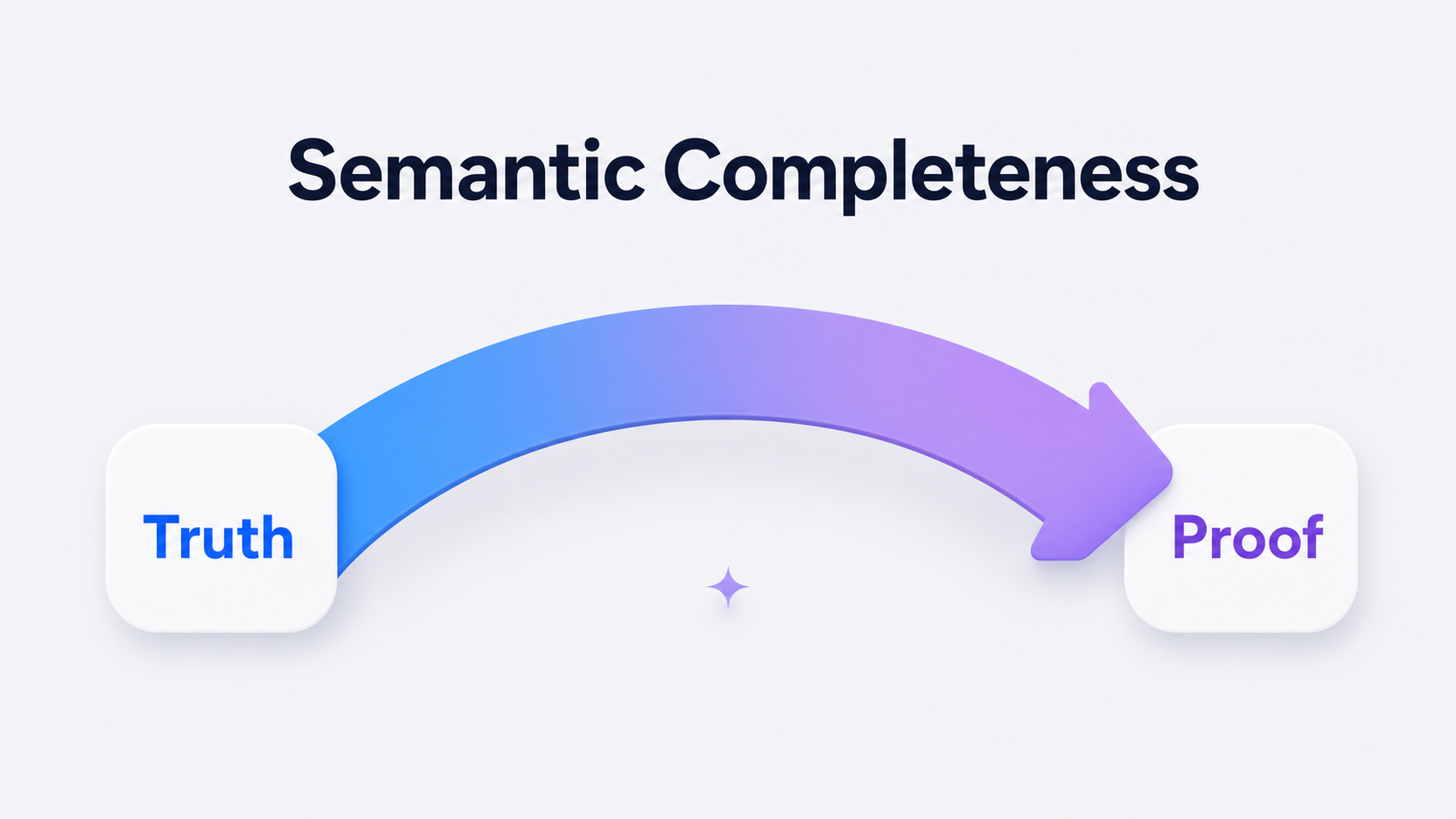 semantics-syntax-completeness-soundness-diagram