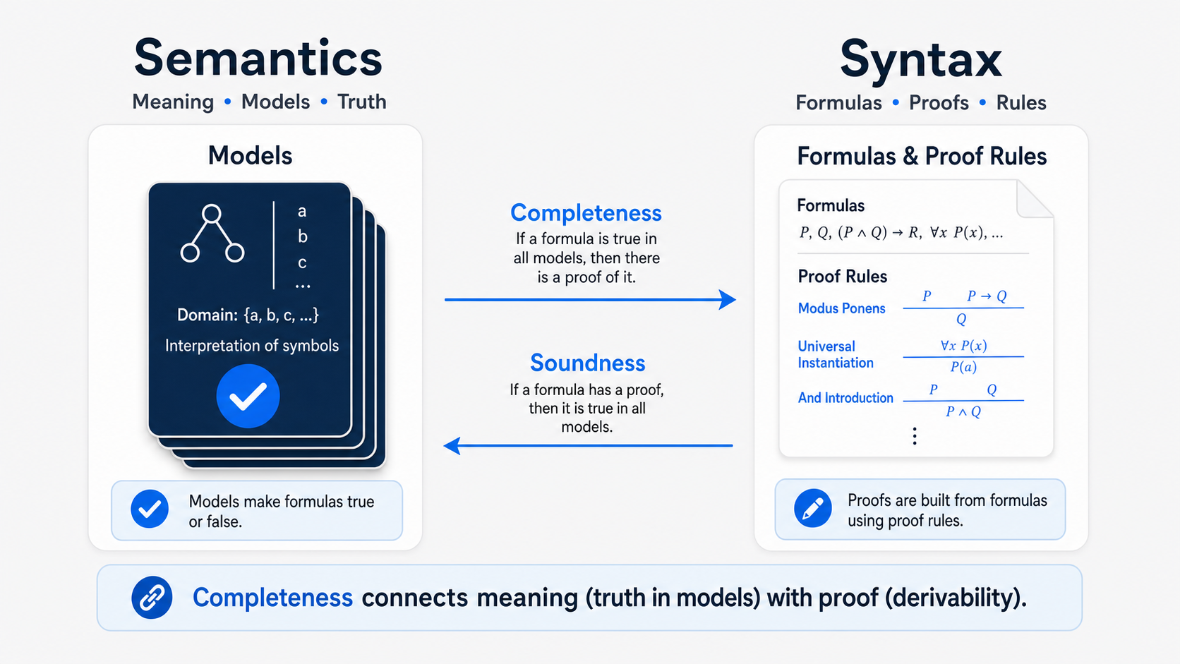 semantics-syntax-completeness-soundness-diagram
