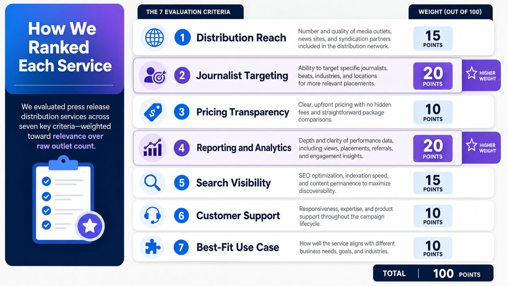 seven-criteria-for-ranking-press-release-distribution-services
