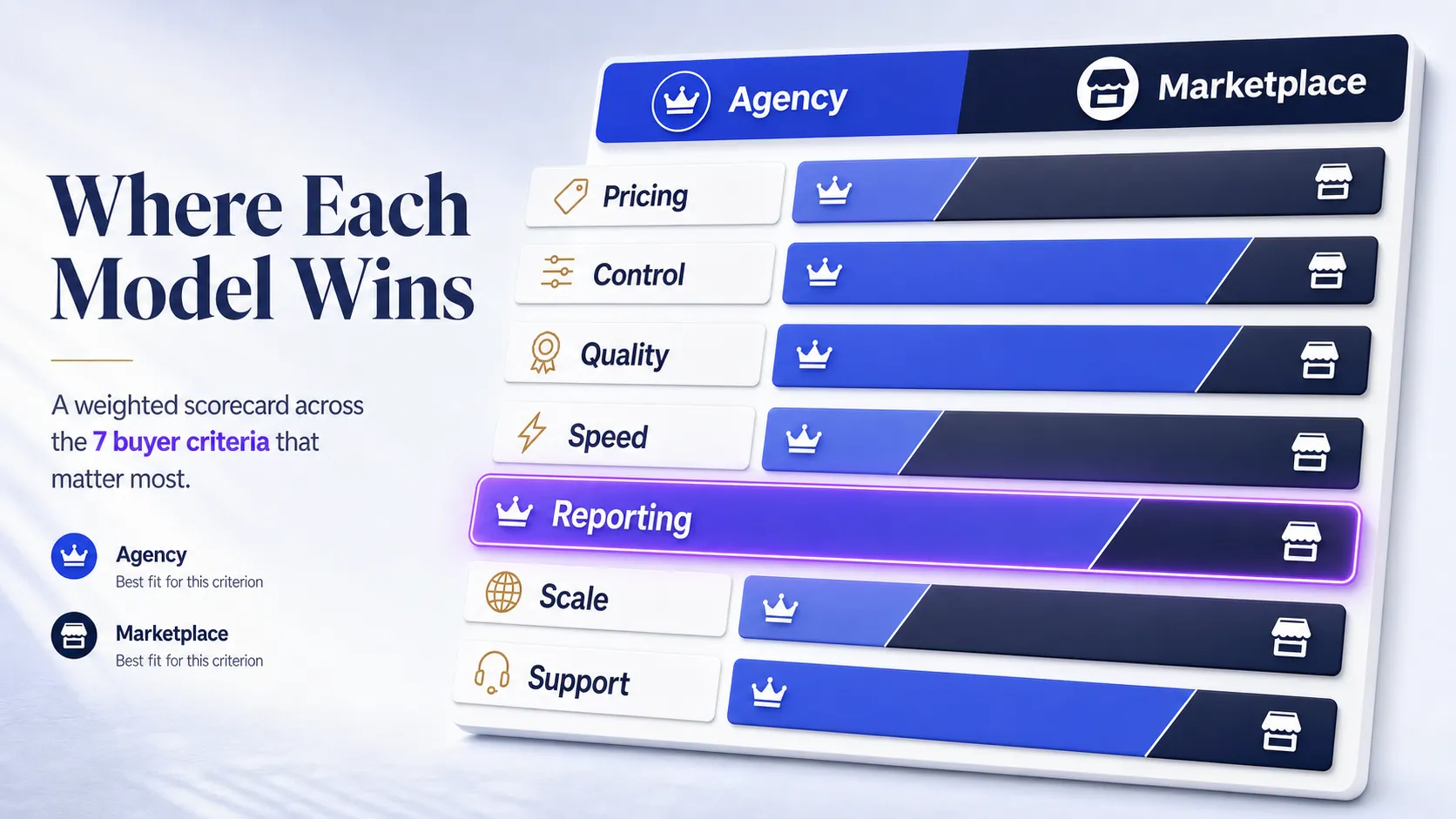seven-criteria-scorecard-showing-where-link-building-agency-or-marketplace-wins