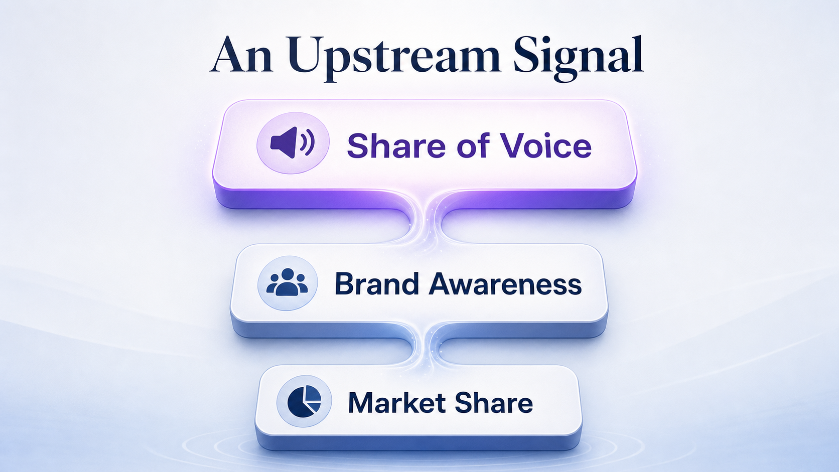 share-of-voice-as-upstream-signal-feeding-awareness-and-market-share