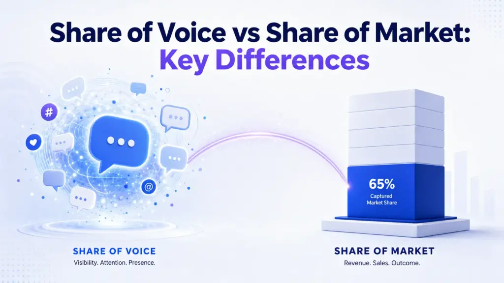 Share of voice visibility versus share of market sales contrast