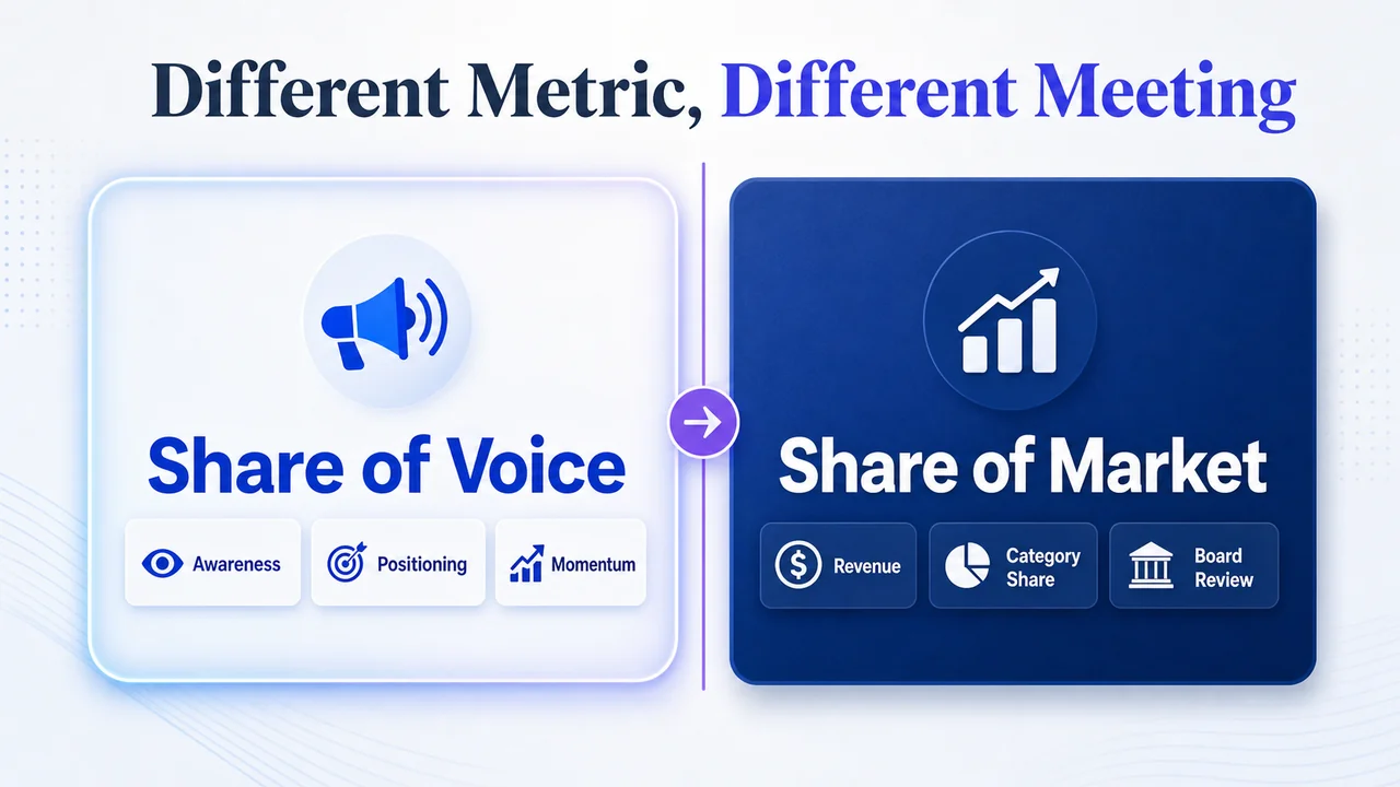 Share of voice awareness uses versus share of market commercial uses