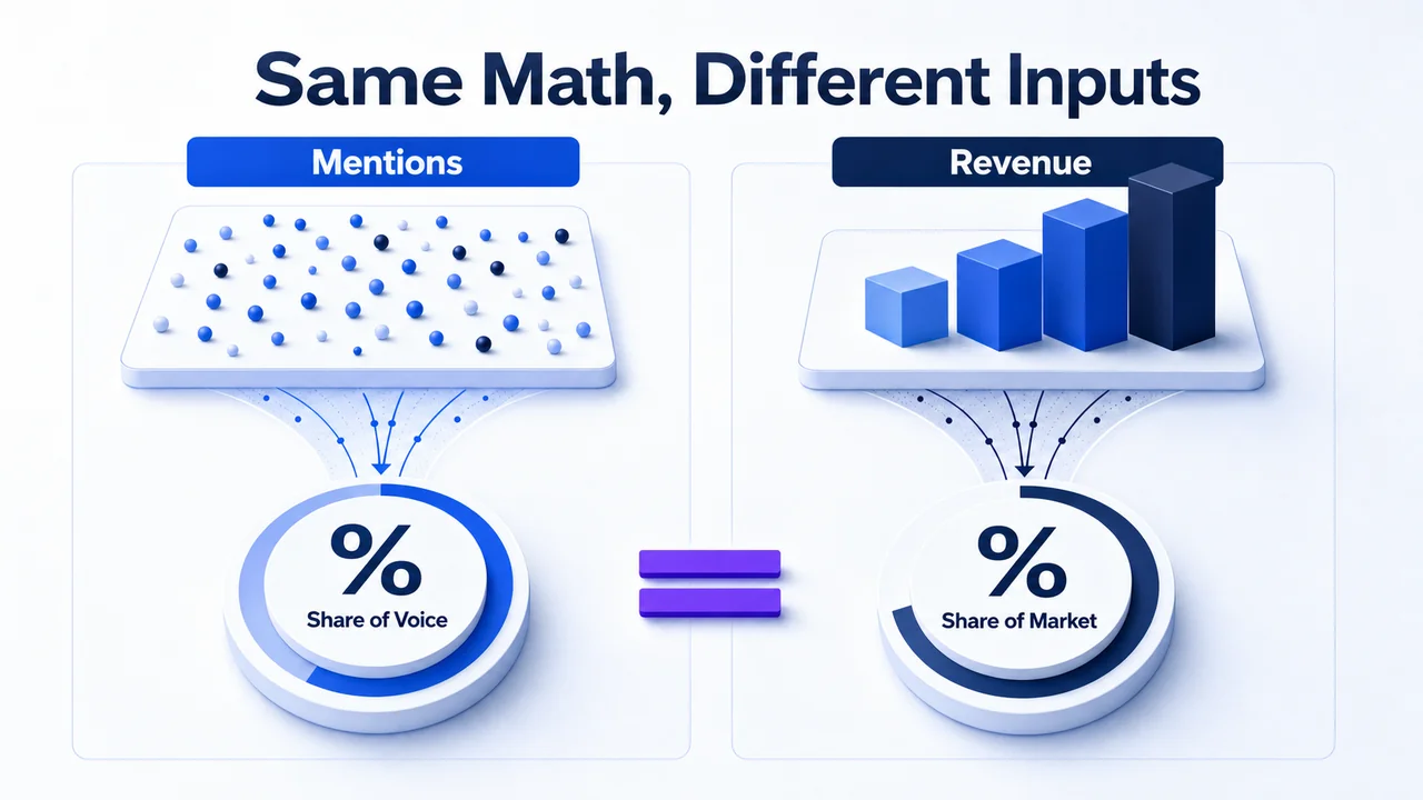 Share of voice mentions input versus share of market revenue input