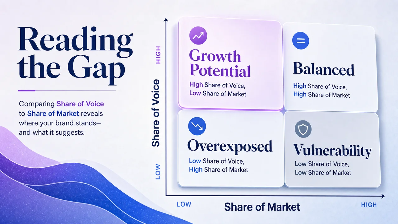 Four quadrant reading share of voice against share of market