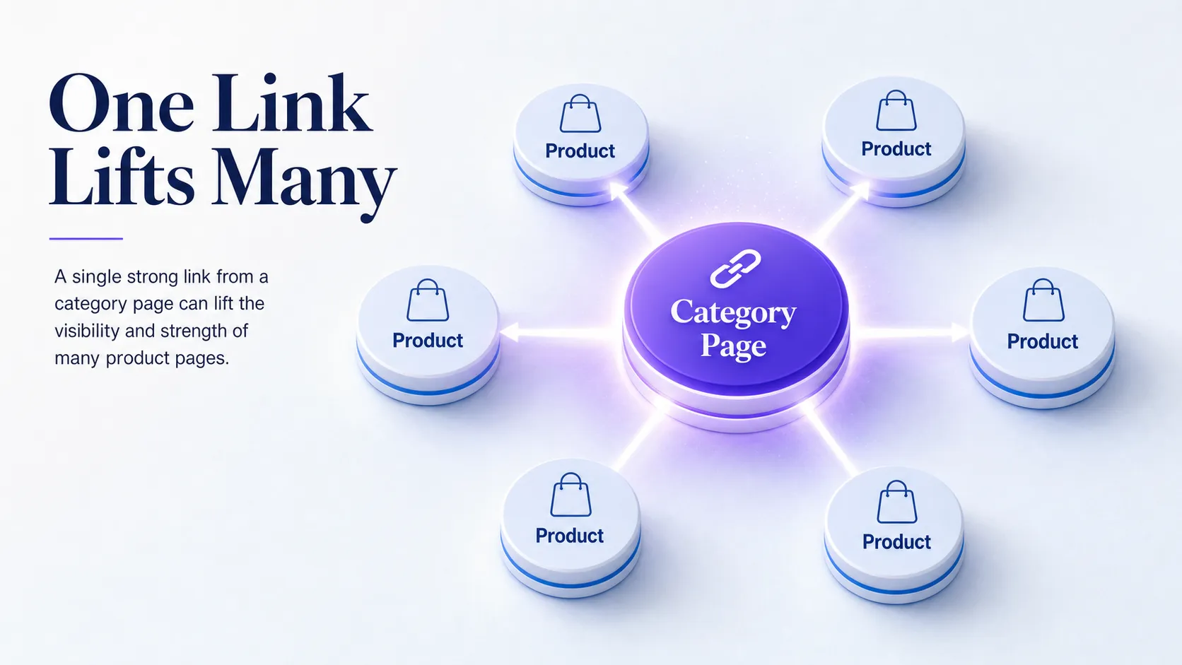 single-category-link-distributing-authority-to-multiple-product-pages