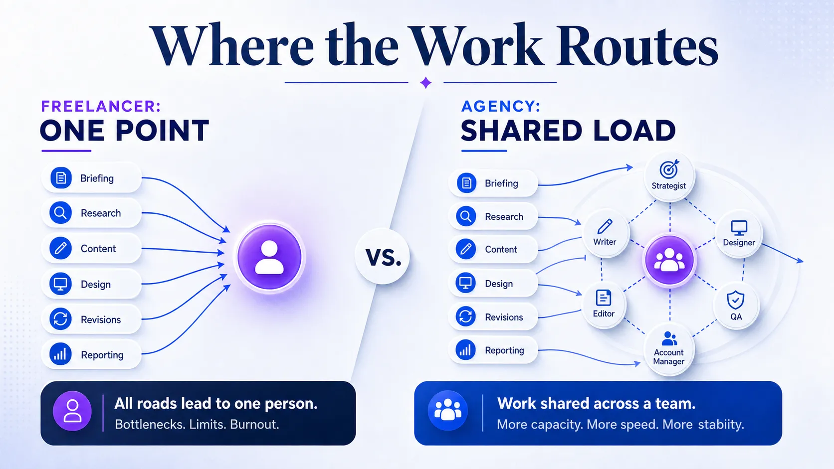 single-freelancer-hub-versus-distributed-agency-workload-nodes