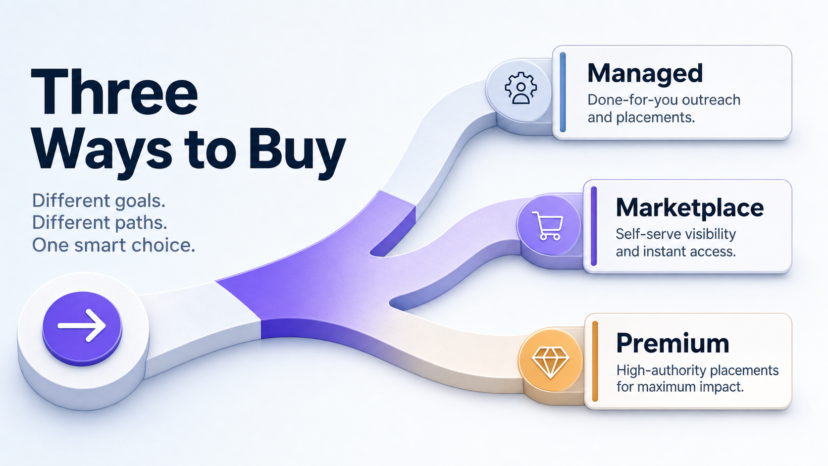 single-path-splitting-into-managed-marketplace-and-premium-routes