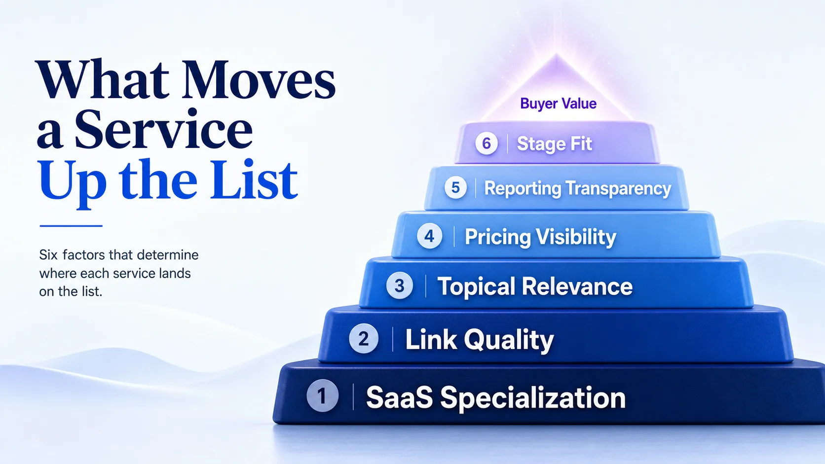 six-weighted-ranking-factors-stacked-toward-buyer-value-apex