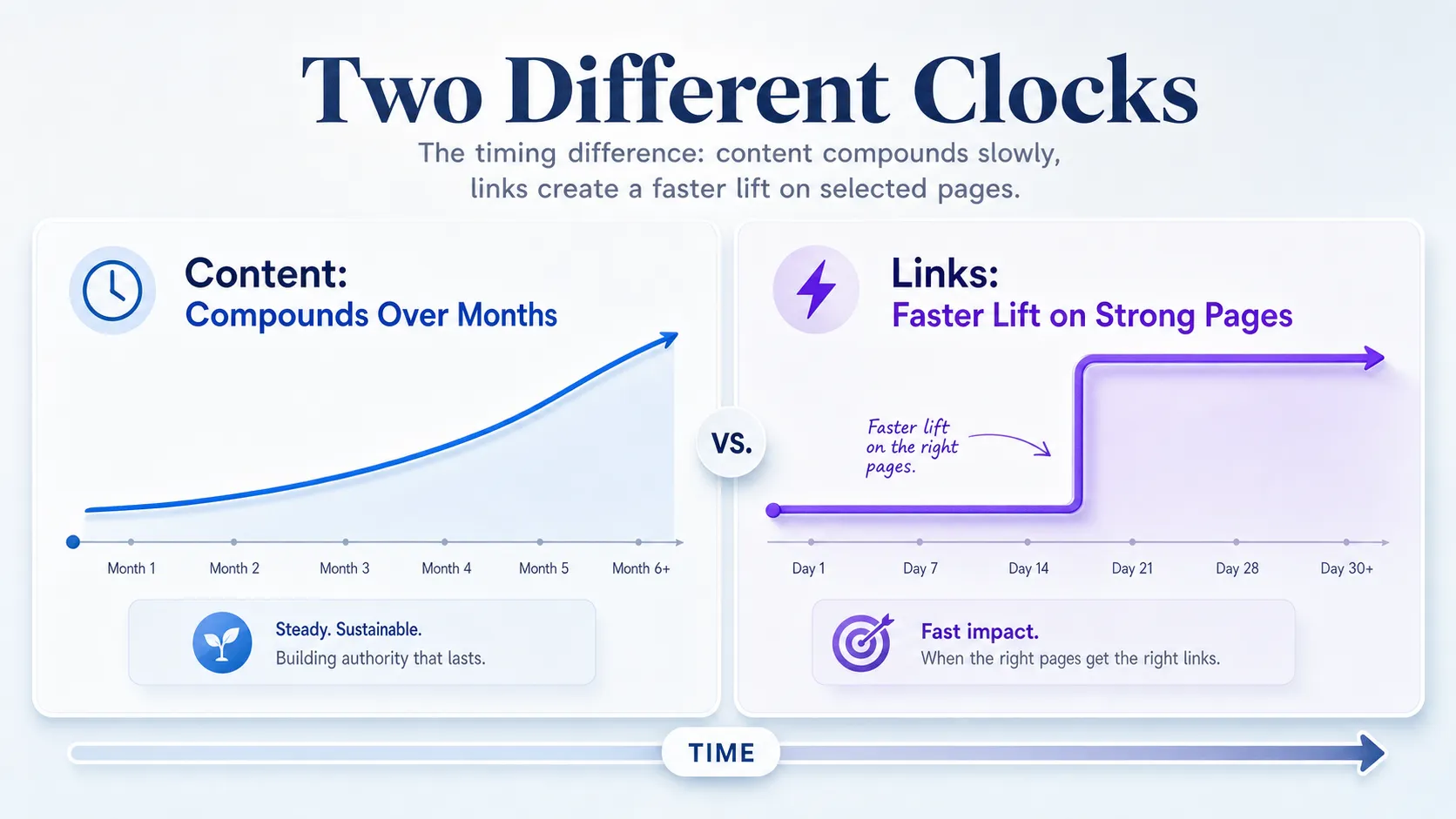 slow-compounding-content-curve-versus-sharp-link-building-ranking-lift
