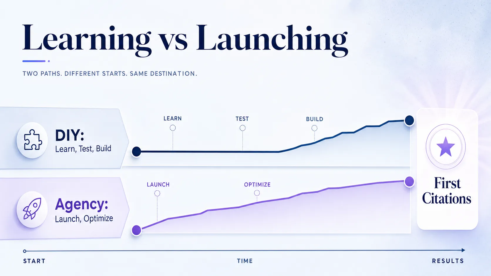 slow-diy-learning-ramp-versus-fast-agency-launch